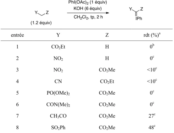 Tableau 5. Étude de la portée de la méthode de synthèse des ylures d’iodonium 