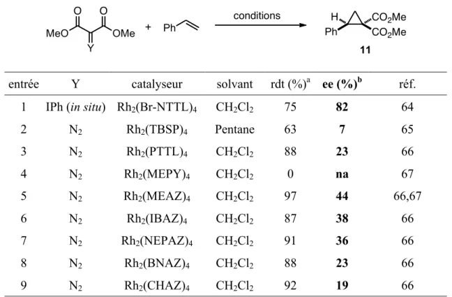 Tableau 8. Synthèse énantiosélective du dérivé cyclopropanique 11 à partir du styrène et  différents dimères de rhodium chiraux 