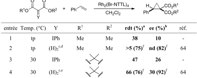 Tableau 9. Synthèse énantiosélective des dérivés cyclopropaniques 11 et 28 à partir du  styrène et du catalyseur Rh 2 (Br-NTTL) 4 