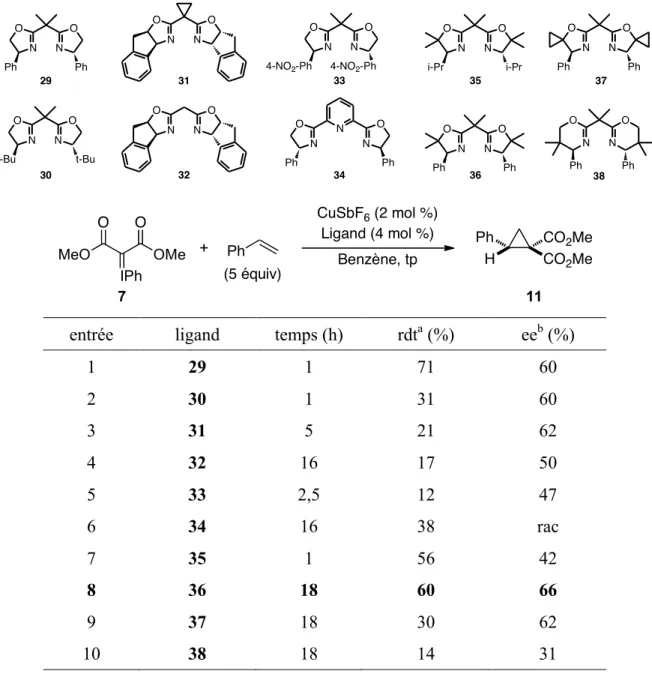 Tableau  10.  Synthèse  énantiosélective  de  l’ester  cyclopropane-1,1-dicarboxylique  11 :  optimisation du ligand