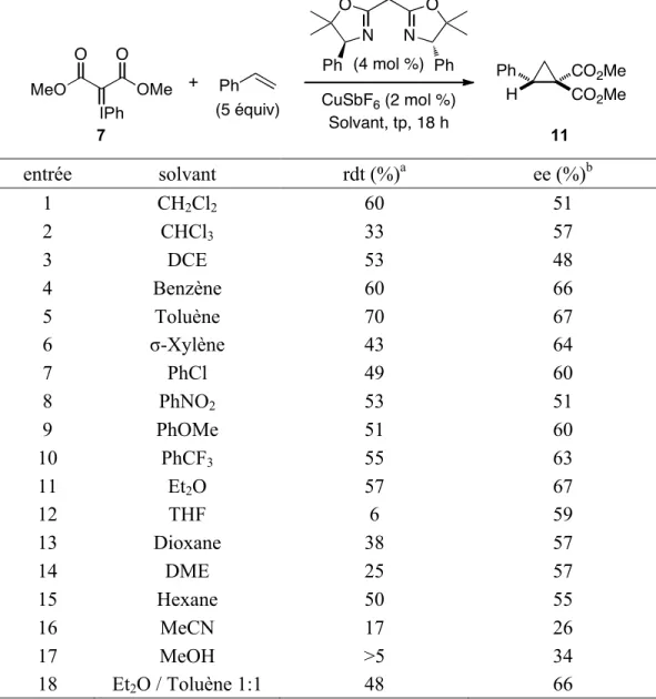 Tableau  11.  Synthèse  énantiosélective  de  l’ester  cyclopropane-1,1-dicarboxylique  11 :  optimisation du solvant