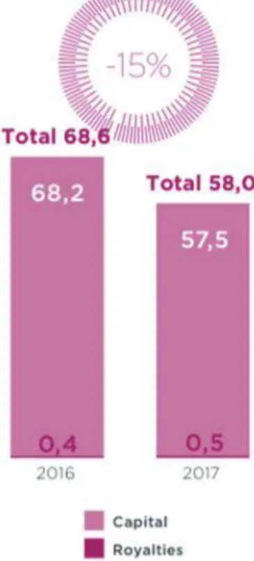 Figure 6 - Évolution des fonds investis en ECF en France entre 2016 et 2017 