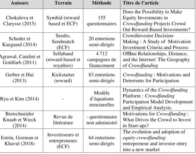 Tableau  6  -  Travaux  de  recherche  identifiés  dans  la  revue  de  littérature  sur  les  motivations à investir en ECF 