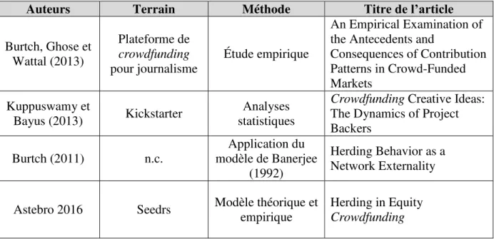 Tableau  8  -  Travaux  de  recherche  identifiés  dans  notre  revue  de  littérature  sur  l ’ influence des pairs sur la décision d ’ investissement des crowdinvestors 