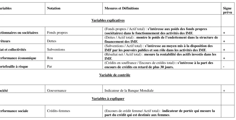 Tableau 3 : Mesure des variables explicatives 