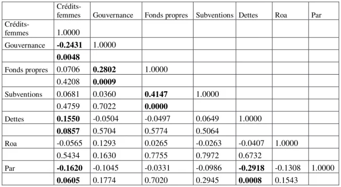 Tableau 4 : Matrice des corrélations 