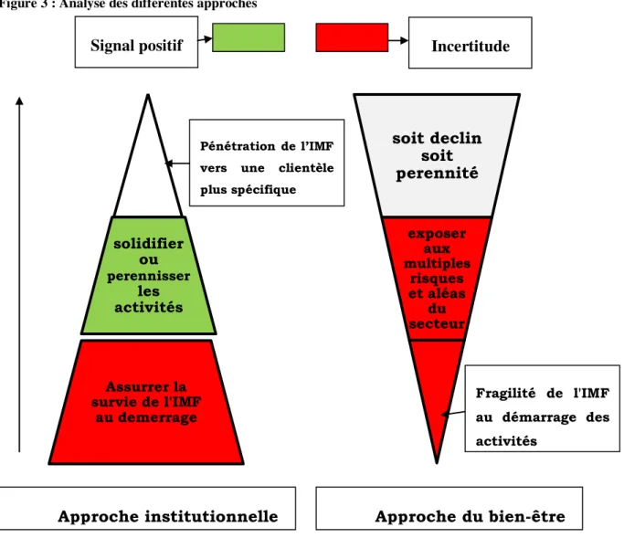Figure 3 : Analyse des différentes approches 