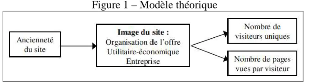 Figure 1 – Modèle théorique