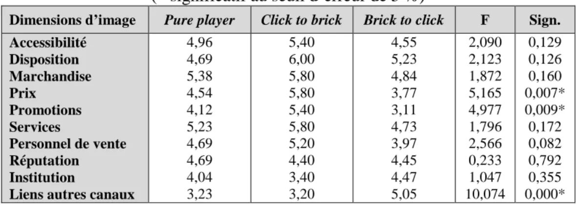 Tableau 3 – Comparaison de l’image des sites par type d’entreprise (* significatif au seuil d’erreur de 5 %)