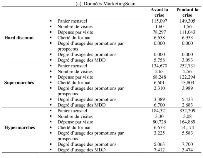Tableau 4 : Statistiques descriptives  (a)  Données MarketingScan 