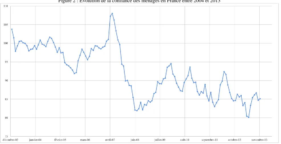 Figure 2 : Evolution de la confiance des ménages en France entre 2004 et 2013 