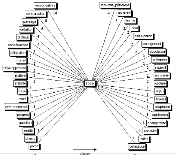 Figure 2: l’univers référentiel social et ses thématiques associées  