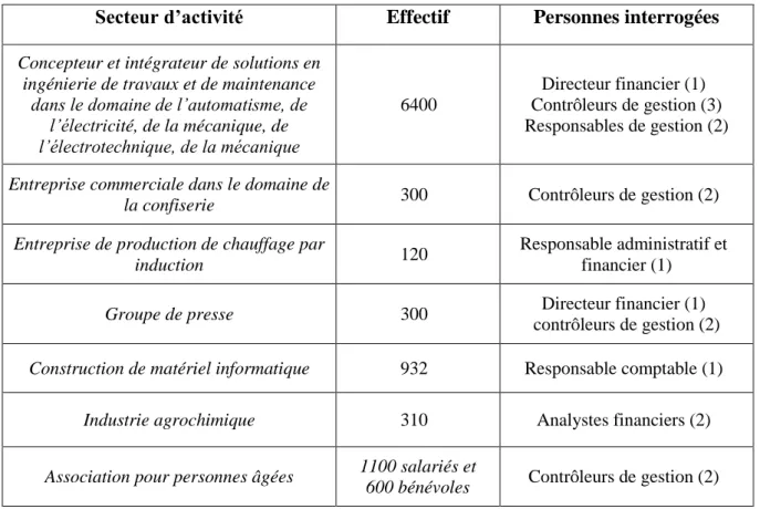 Tableau 1 : L’échantillon de l’étude qualitative 