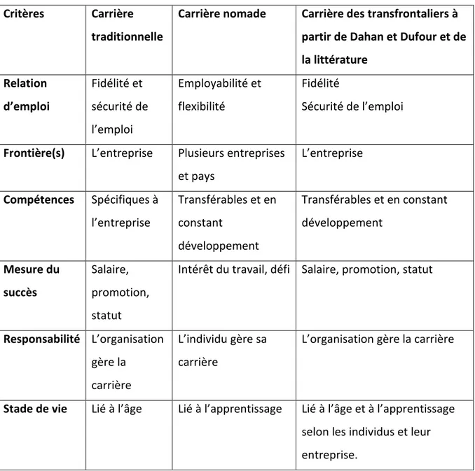 Tableau  1 :  Critères  de  trajectoire  de  carrière,  traditionnelle  ou  nomade,  des  travailleurs  transfrontaliers (adapté de Dahan et Dufour, 2012) 