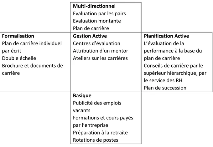 Tableau 3 : Modèle des pratiques de gestion de carrière (issu de Baruch et Peiperl, 2000)   Multi-directionnel 