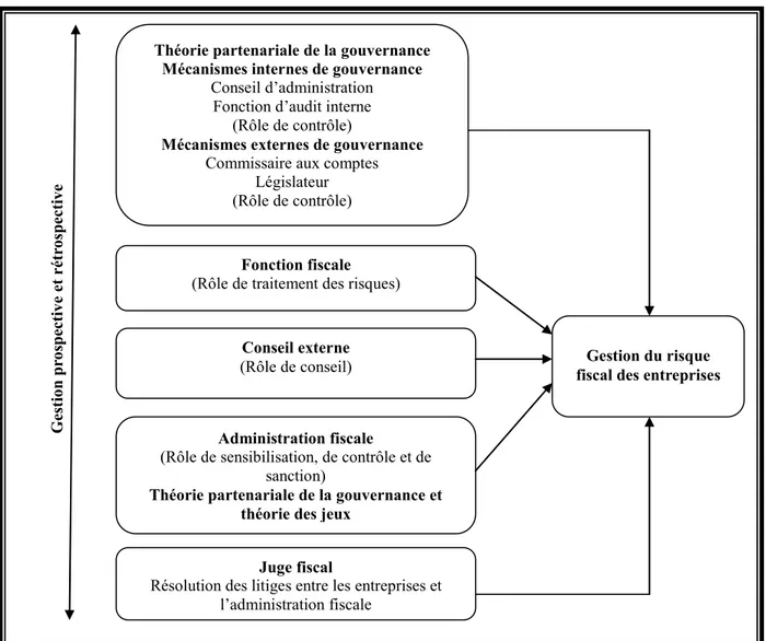 Figure 5 : Les divers acteurs impliqués dans la gestion du risque fiscal 