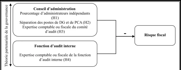 Figure 6 : Impact des mécanismes internes de gouvernance sur le risque fiscal 