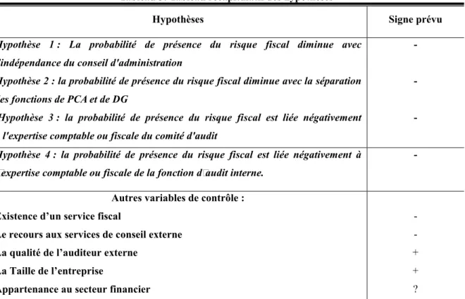 Tableau 3: Tableau récapitulatif des hypothèses 