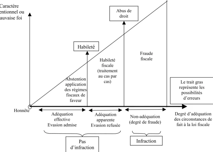 Figure 2 : De l’honnêteté à la fraude un continuum de comportements (Bazard, 2005, p. 17) 