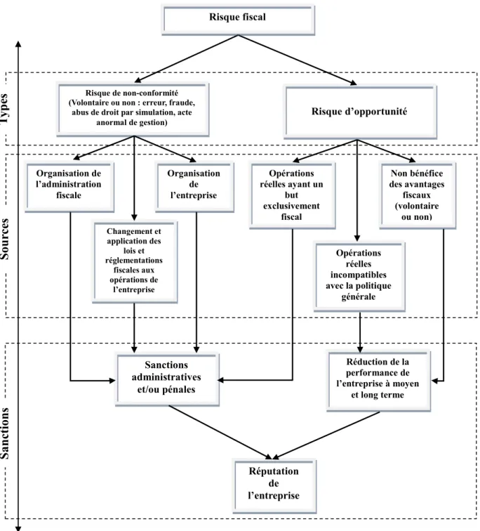 Figure 3 : Risque fiscal : typologie, sources et sanctions 