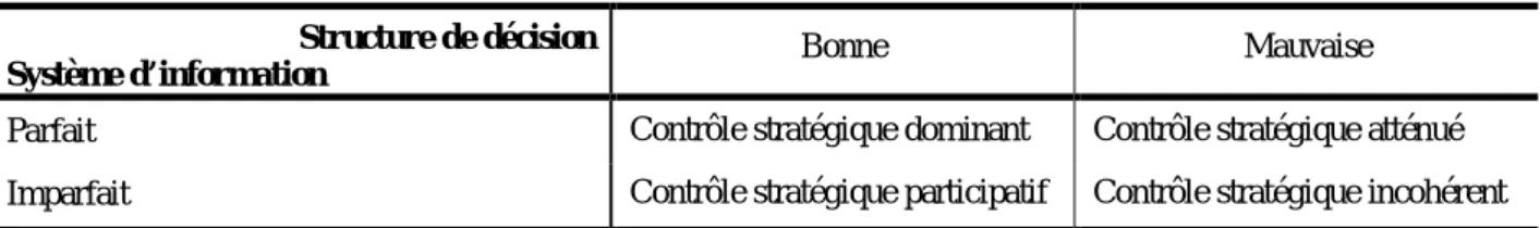 Tableau I.1 : Typologie du contrôle stratégique  Structure de décision 