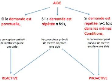 Figure 3.  Indicateur de changement de statut.