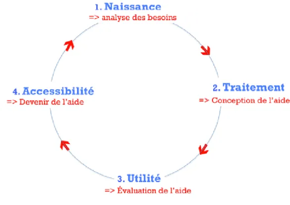 Figure 1.  Cycle de l’aide.