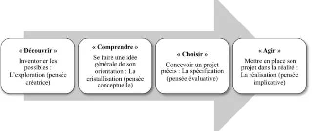 Figure 1.   Description d’une séquence et déclinaison des étapes du processus de choix à l’œuvre  dans l’ADVP.