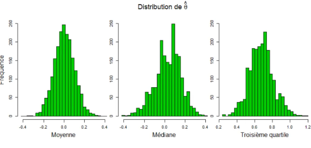 Fig. 2.1. Distributions de ˆ θ, ˆ θ ∗ et ˆ θ ∗ h (h = 0,3) pour trois statistiques (¯ y, ˆ ξ 0,50 et ˆ ξ 0,75 ).