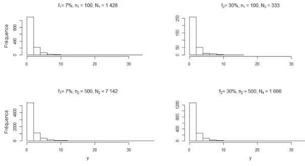 Fig. 5.2. Histogrammes de fréquence des quatre populations correspondant aux quatre scénarios d’enquête et formées à partir d’un échantillon i.i.d