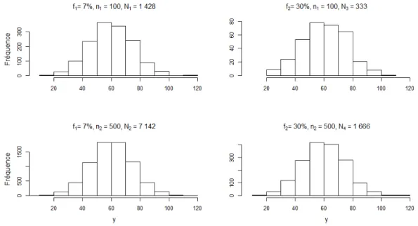 Fig. 5.3. Histogrammes de fréquence des quatre populations correspondant aux quatre scénarios d’enquête et formées à partir d’un échantillon i.i.d