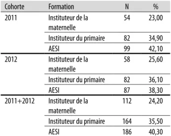 Tableau 1  Description de l’échantillon Cohorte Formation N % 2011 Instituteur de la  maternelle 54 23,00 Instituteur du primaire 82 34,90 AESI 99 42,10 2012 Instituteur de la  maternelle 58 25,60 Instituteur du primaire 82 36,10 AESI 87 38,30 2011+2012 In