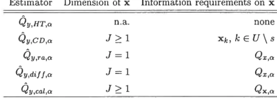 Table 2: Comparison of the proposed calibration estimators and of some leading estimators for quantiles proposed in the literature, with respect to the dimension J of x and the information requirement on x.