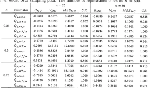 Table 3: Monte Carlo simulation resuits for sampling from the MU284 population, y P85,
