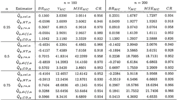 Table 6: Monte Carlo simulation resuits for sampling from the $LID9$2 population, under