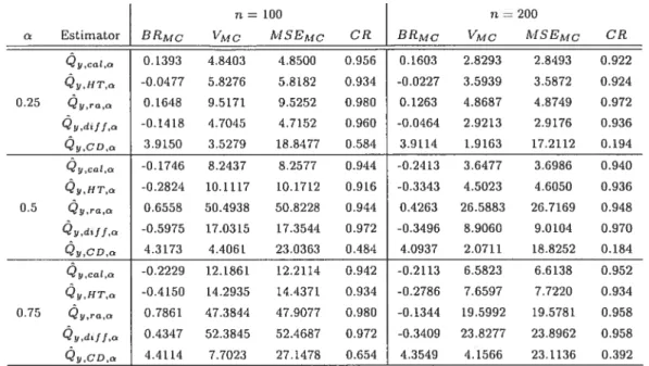 Table 7: Monte Carlo simulation resuits for sampling from the SL1D982 population, under P0 sampling plan and the ftrst rule for the construction of the k, k E U