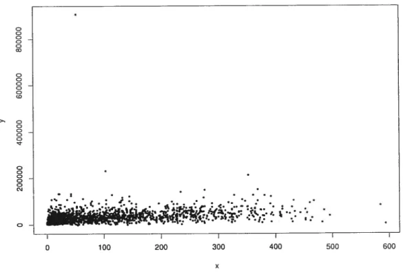 Figure 5: The SLID9$2 population, where the dependent variable is the taxable income and independent variable is the duration of current employment (in rnonths).