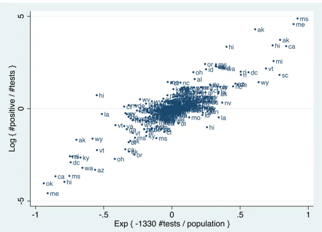 Figure 1: Daily Changes in Testing and the Share of Positive Cases