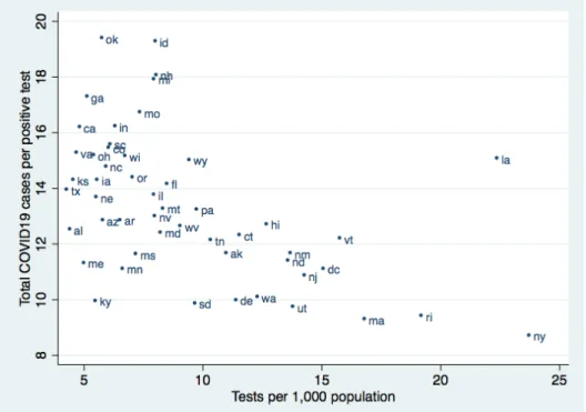 Figure 2: Testing and Population COVID-19 Infection Rates across States