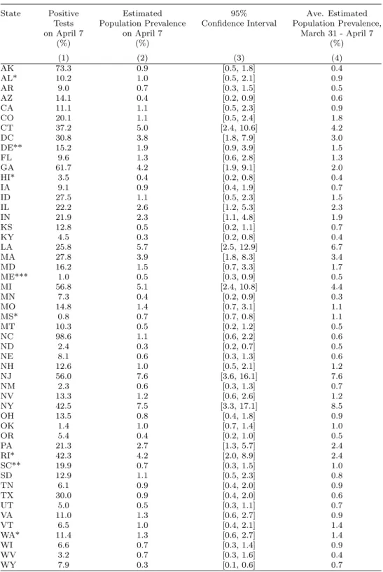 Table 1: Estimated Population Infection Rates for COVID-19