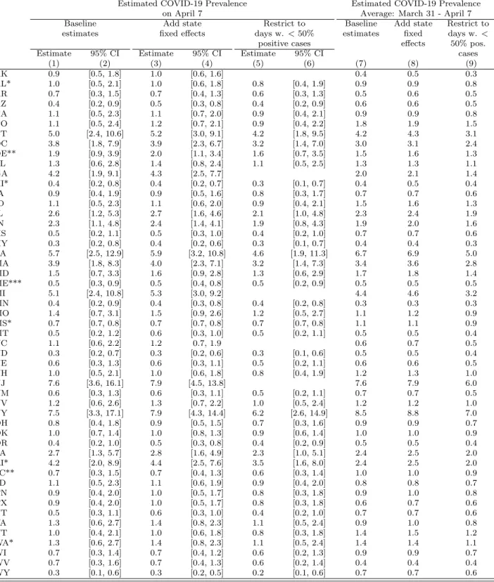 Table 2: Robustness Exercises