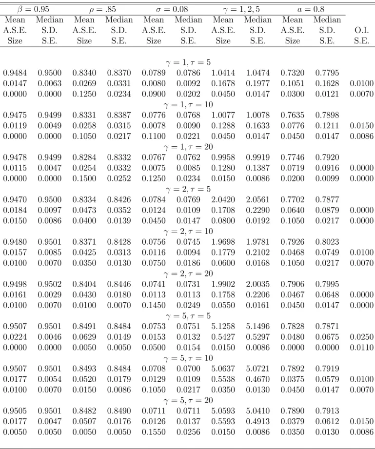 Table 3. Habit Formation and High Variance