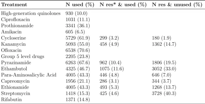 Table 2: Number using each treatment and with infections resistant to each treatment. * res: