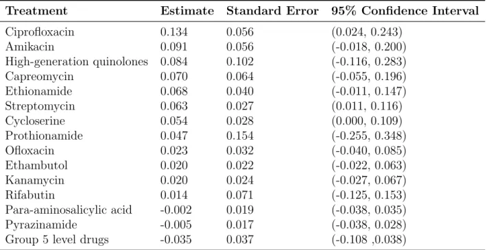 Table 3: Treatment importance, associated standard error and confidence interval of 15 treatment.