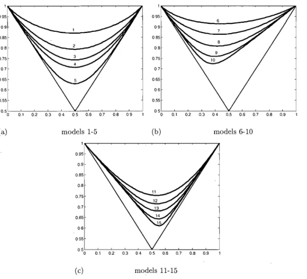FIG.  1.1.  The  dependence  curves  used  as  the  true  models  in  the simulation. 