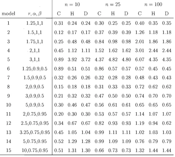 TAB.  1.2.  Results  in  the  unknown  margins  case.  Simulation  is  based  on  the  same data sets