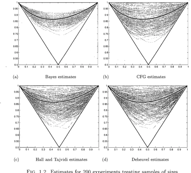 FIG.  1.2.  Estimates  for  200  experiments  tr~ating  samples  of sizes  25,  each  generated  from  the  model  r  =  1.5,0:  =  0.9  and  (3  =  0.5,  under  known  margins  assumption
