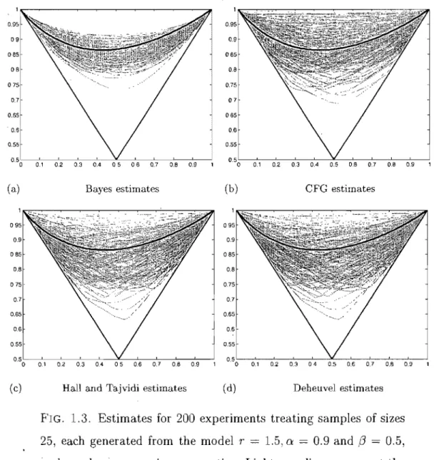 FIG.  1.3.  Estimates for  200  experiments  treating samples  of sizes  25,  each  generated  from  the  model  r  =  1.5,  a  =  0.9  and {3  0.5,  under unknown  margins assumption
