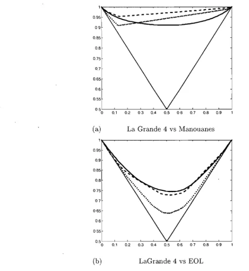 FIG.  1.5.  Dependence  function  estimations  for  stations  LaGrande  4 and Manouanes,  and for  stations LaGrande 4 and EOL