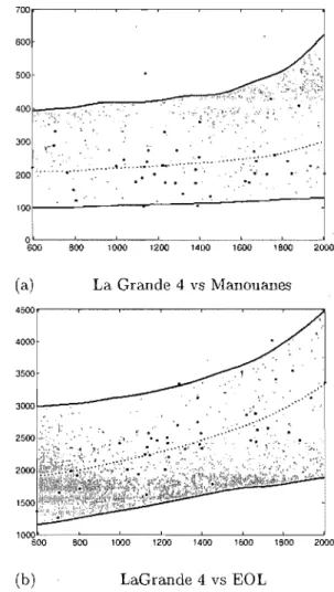 FIG.  1.6.  95%  predictive  bands  for  stations  LaGrande  4  and  Ma- Ma-nouanes,  and  for  stations  LaGrande  4  and  EOL